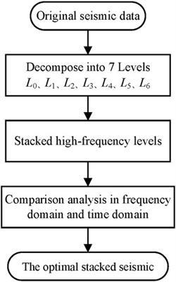 DFN modelling constrained by multiple seismic attributes using the steering pyramid technology